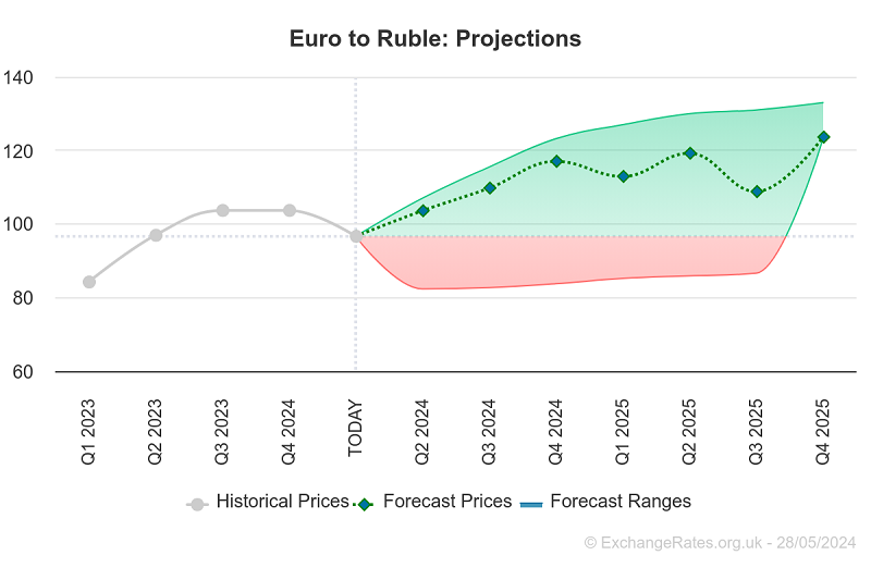 Dự đoán tỷ giá EUR/RUB