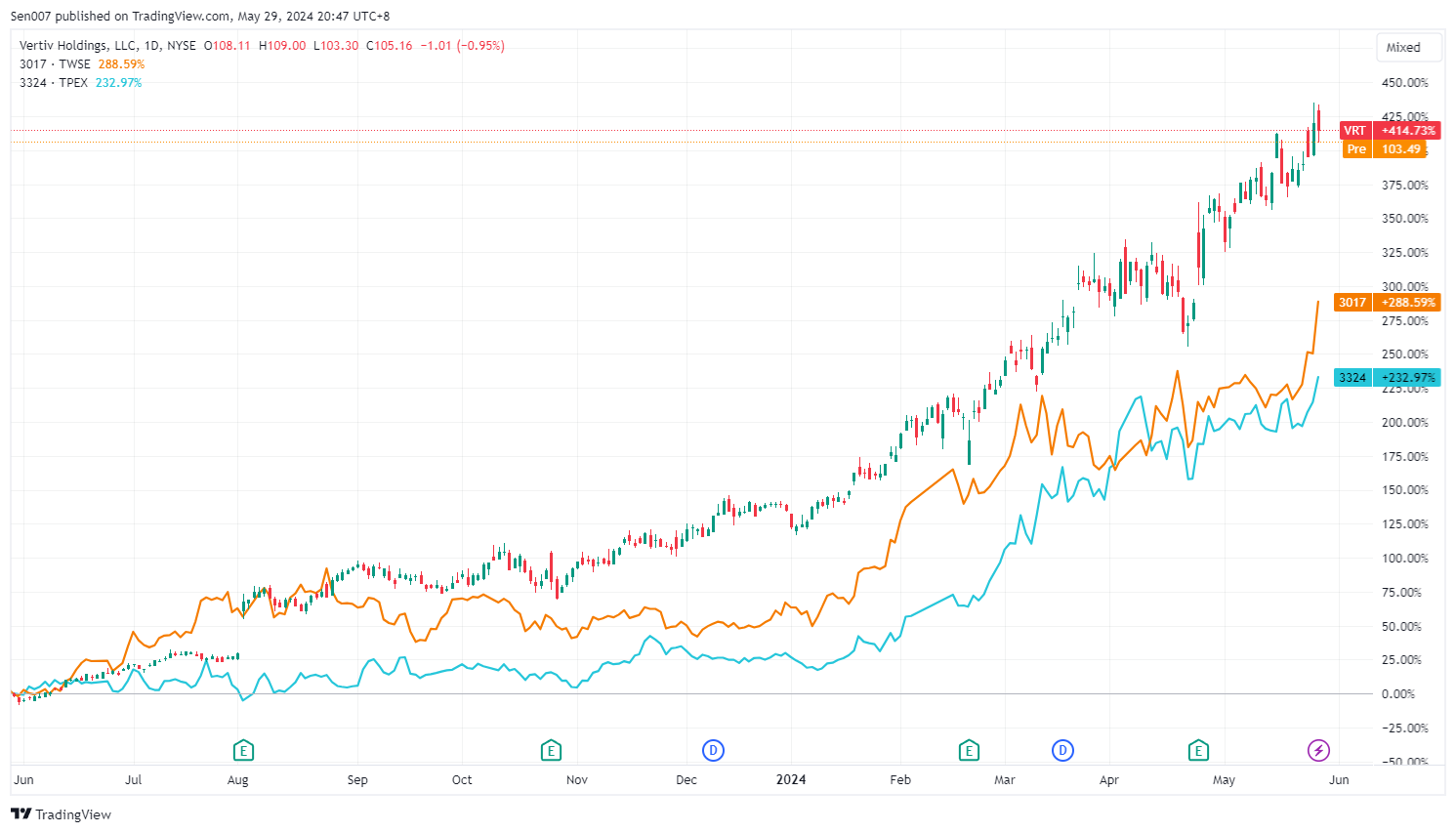 散熱股近一年股價走勢