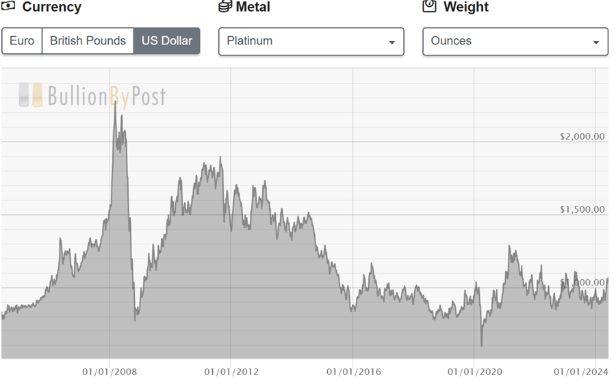 Platinum Price Data Over the Past 20 Years