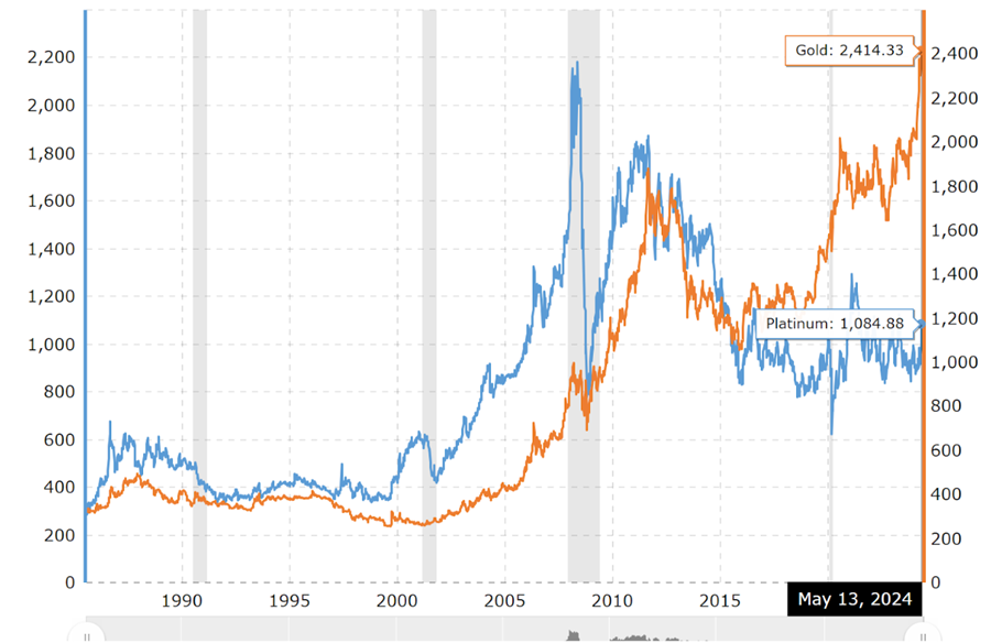 The price movement of platinum and gold over the years