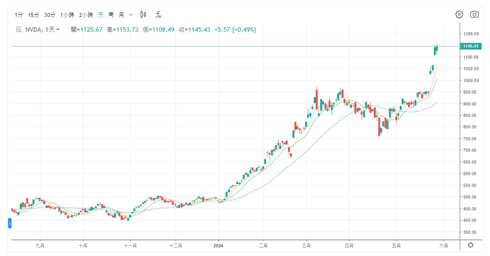 輝達股價走勢圖