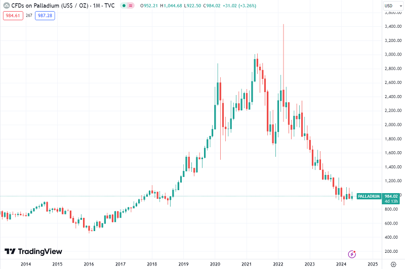 Biểu đồ giá Palladium trong khoảng 10 năm qua