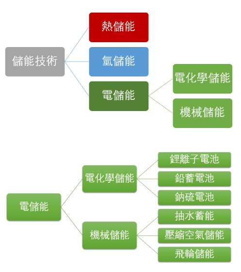 儲能股分類