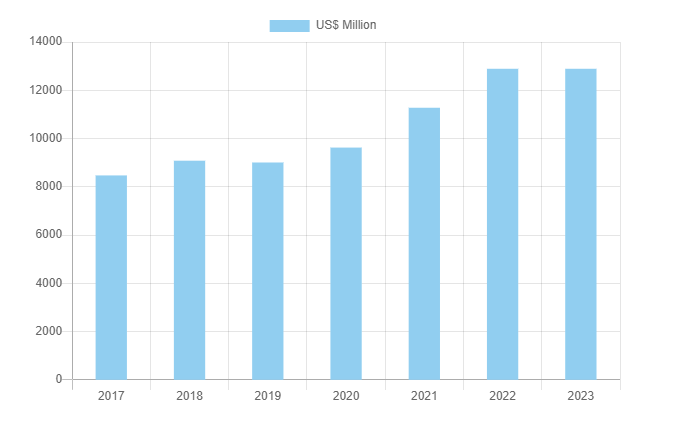 台達電年度營收（2017-2023）