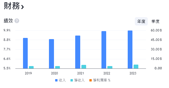 東元（1504）年度收入（2019-2023）