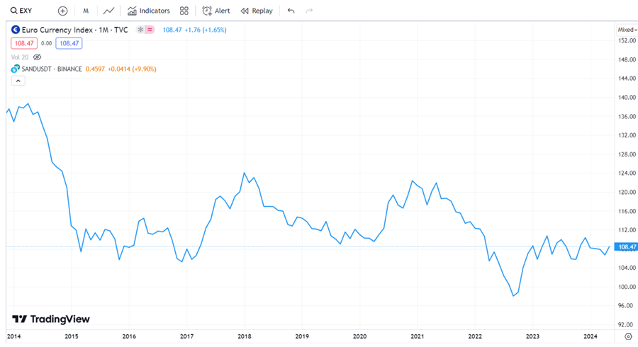 The Euro Currency Index