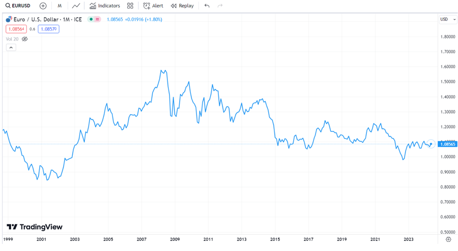The price chart of EUR/USD over the years