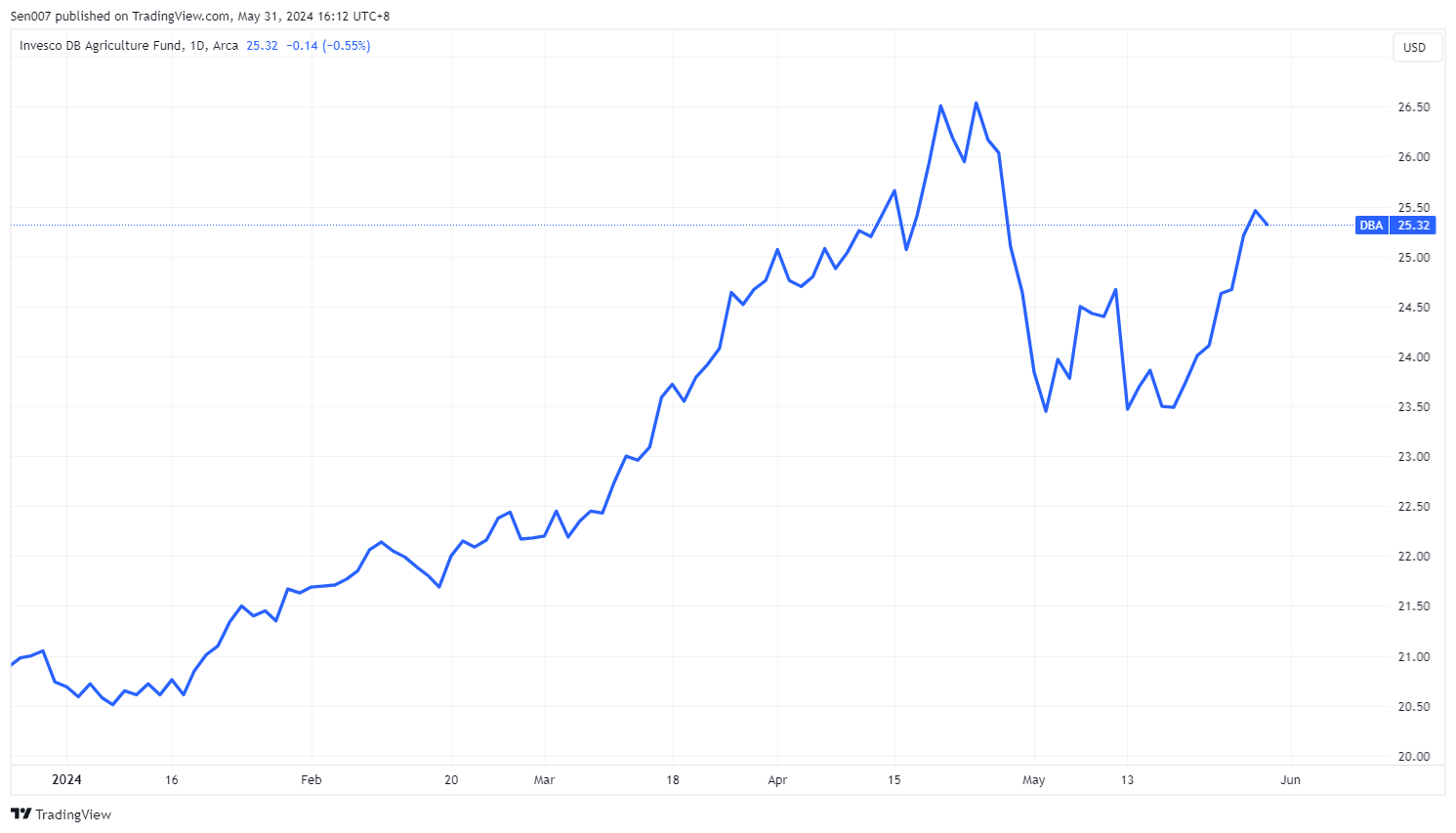 DBA2024年走勢