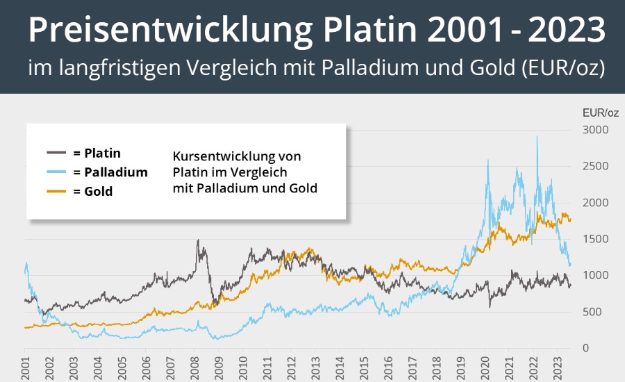 Preisentwicklung Platin 2001-2023