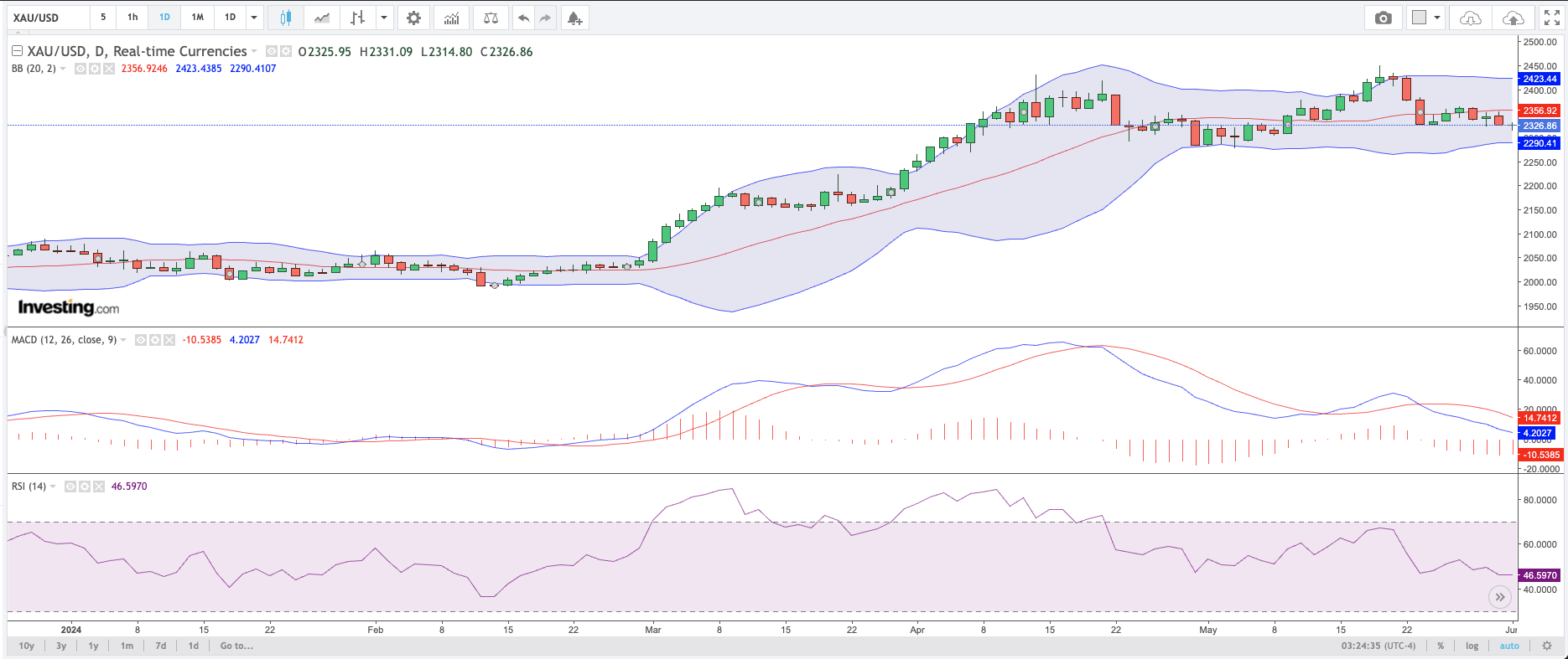 6月3日黃金日線圖 6月3日黃金日線圖