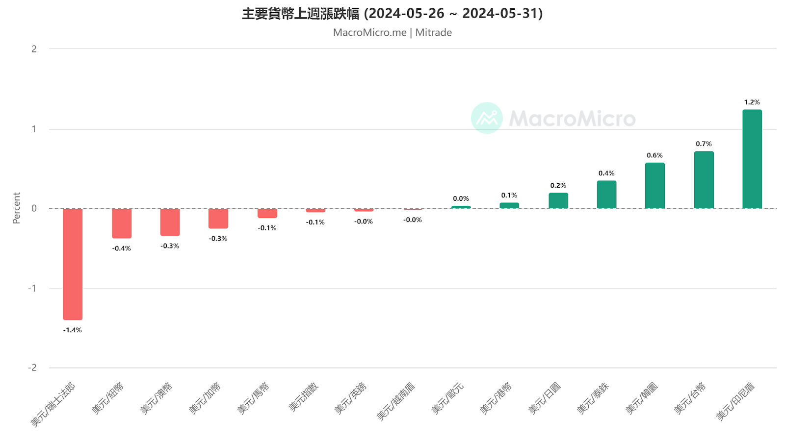 主要貨幣上周漲跌幅