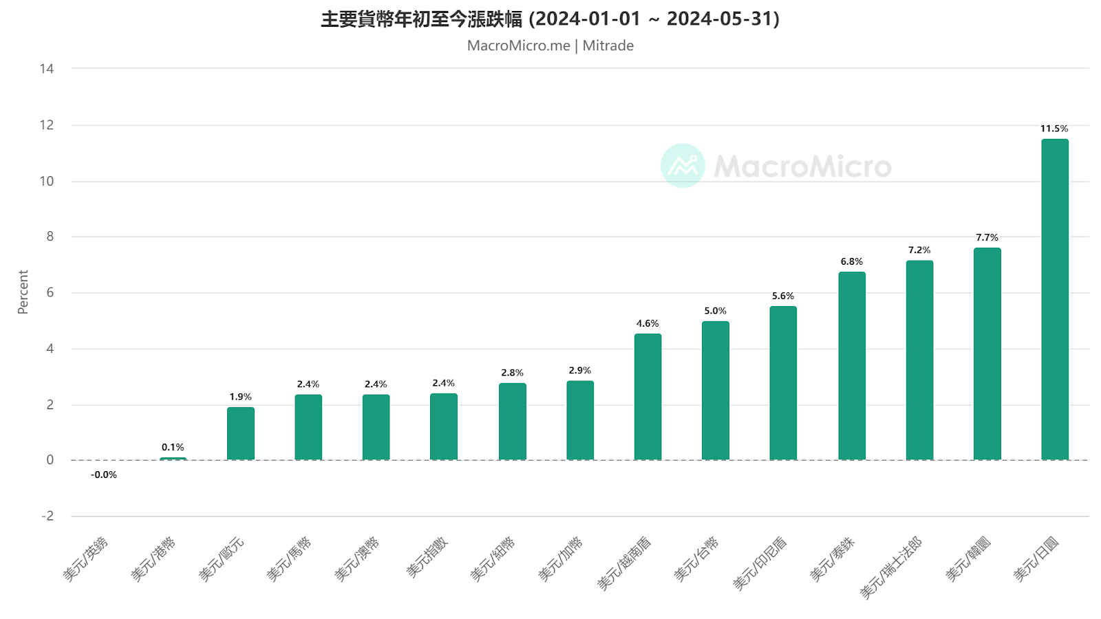 主要貨幣年初至今漲跌幅