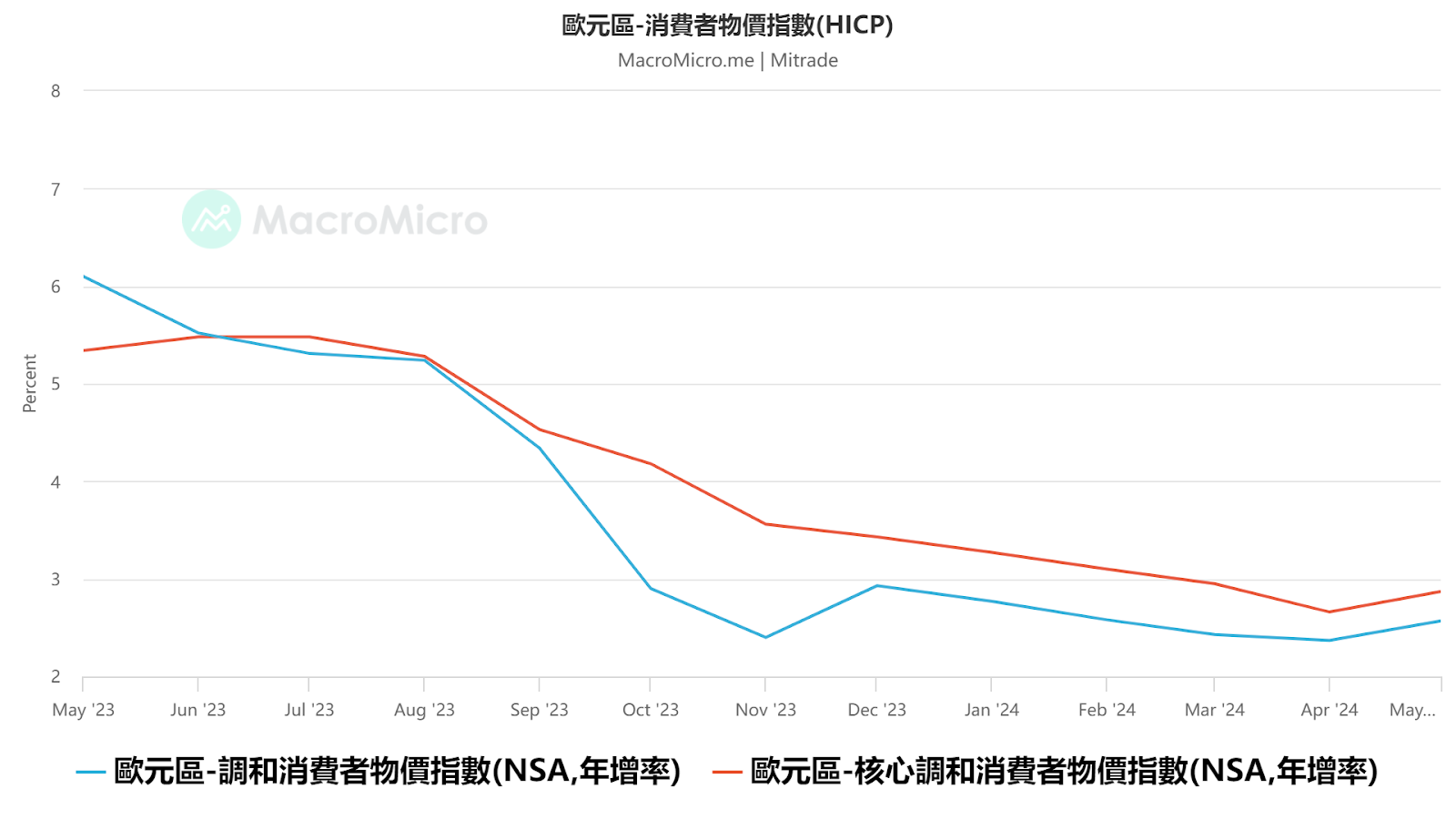 歐元區CPI