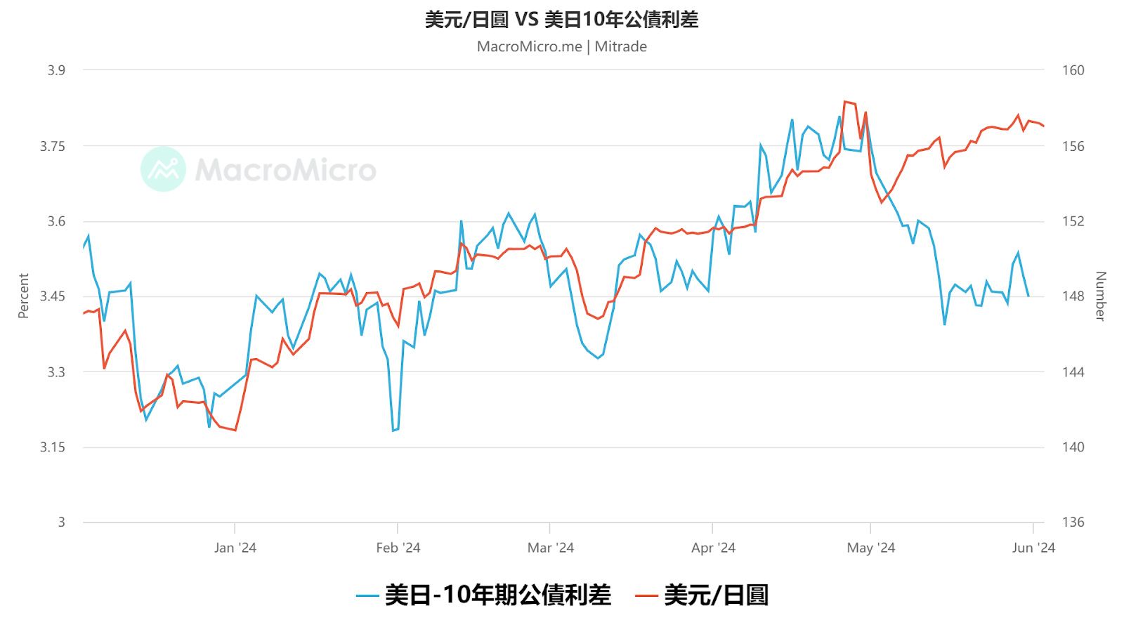 美元/日圓 VS 美日利差