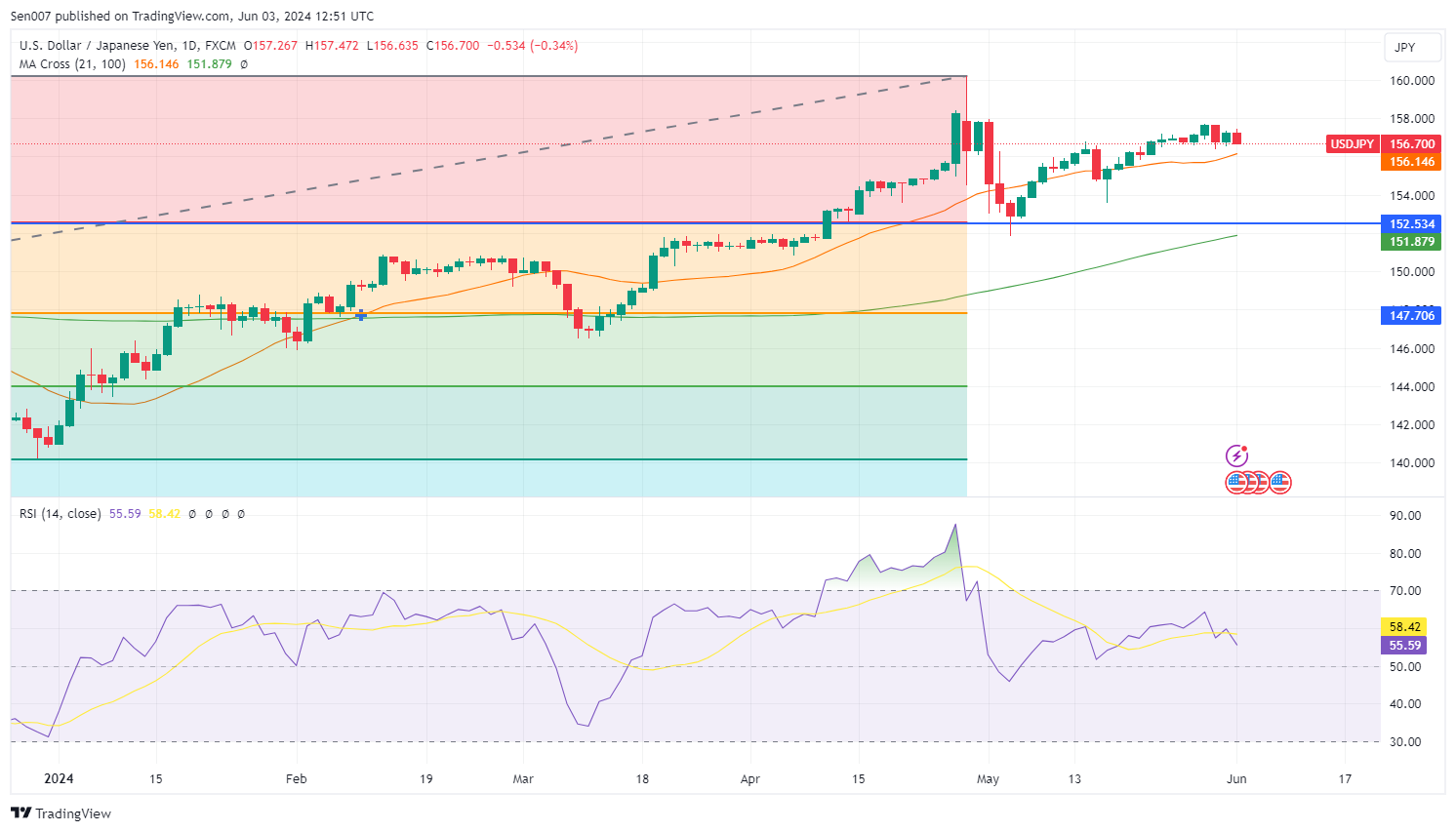 美元/日圓（USD/JPY）走勢