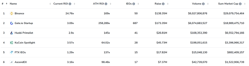 Xếp hạng các IEO hàng đầu thế giới