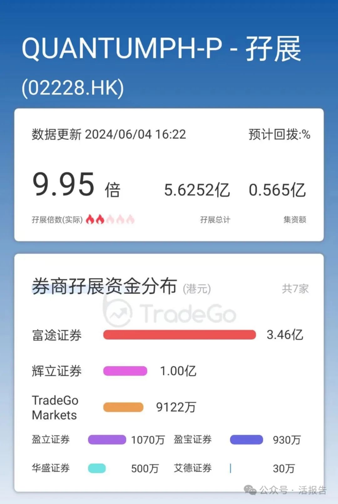 「晶泰科技-P」招股已获10倍认购，预计触发回拨10%，李家杰、国盛资本等现身基石