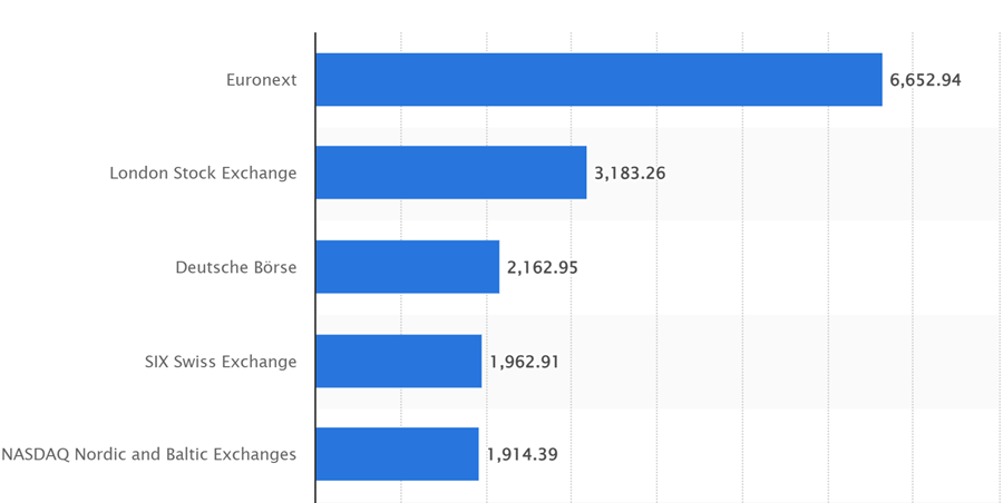 Danh sách các sàn chứng khoán châu âu dẫn đầu vốn hóa thị trường năm 2024