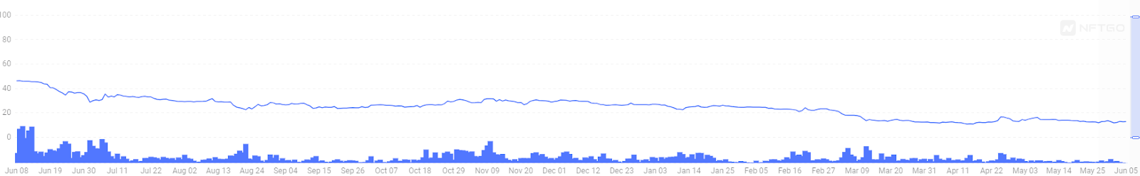 BAYC近一年的地板價 BAYC近一年的地板價