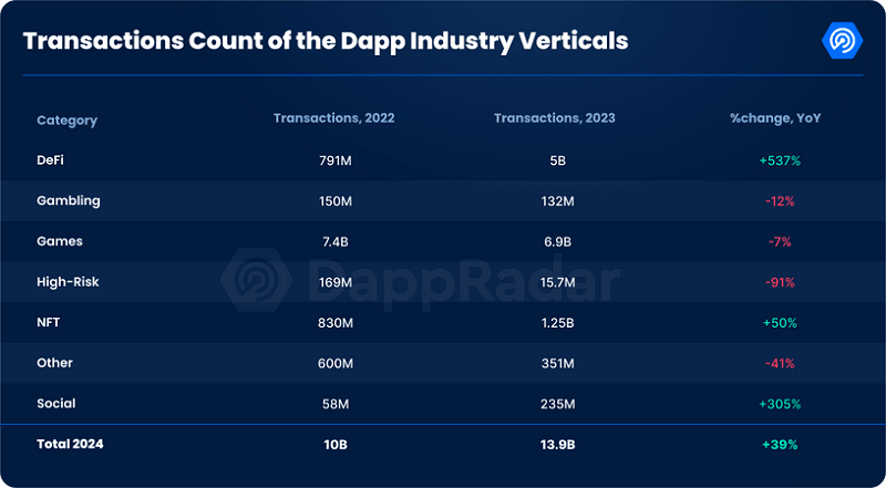 Số lượng giao dịch được thực hiện trên các DApp vào năm 2022 và 2023 được theo dõi bởi Dappradar 