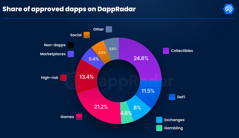 Tỷ lệ các DApp được chấp nhận theo dõi trong năm 2023 trên nền tảng Dappradar, trong đó Collectibles và Games chiếm tỷ trọng cao nhất