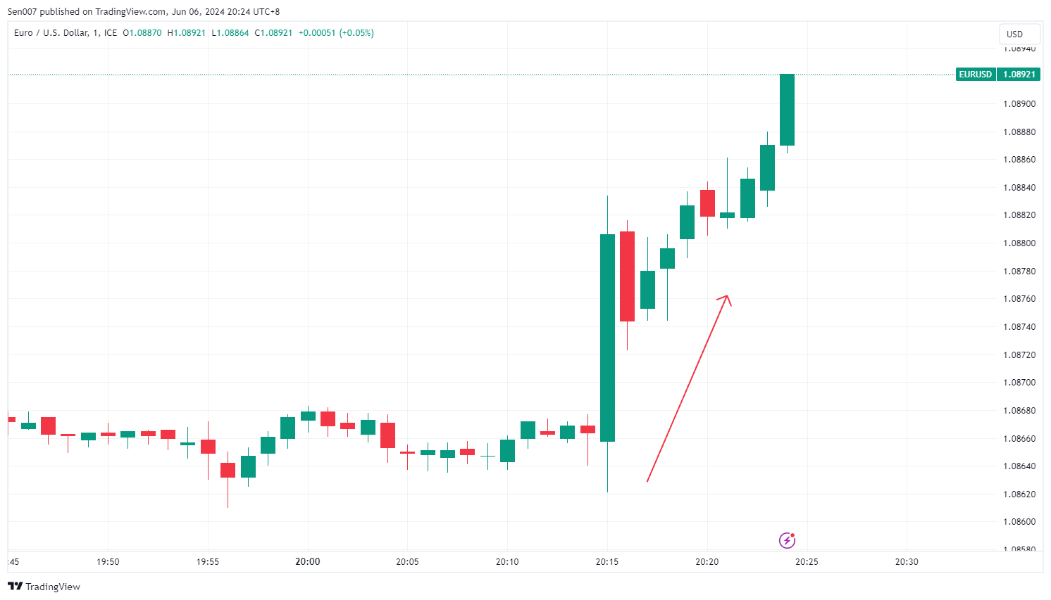 歐元兌美元（EUR/USD）走勢