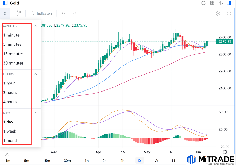 Gold candlestick chart