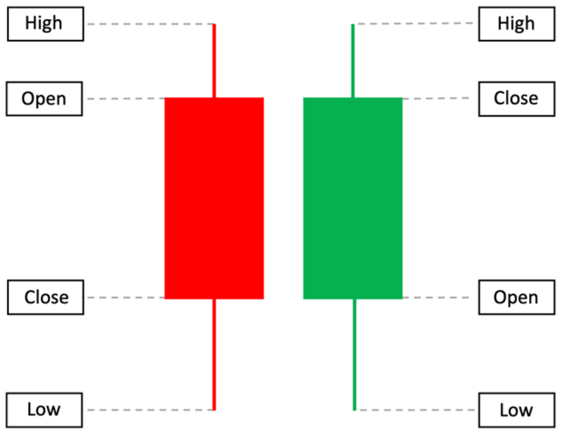 Anatomy of a Japanese Candlestick