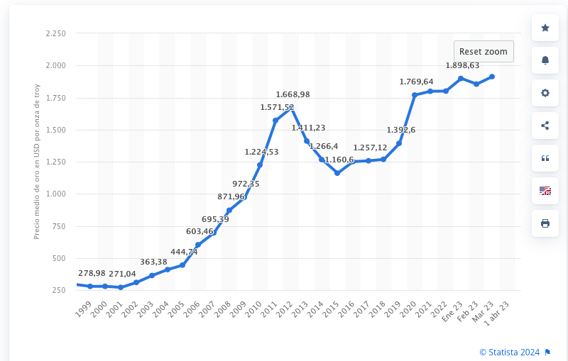 La evolución del precio del oro