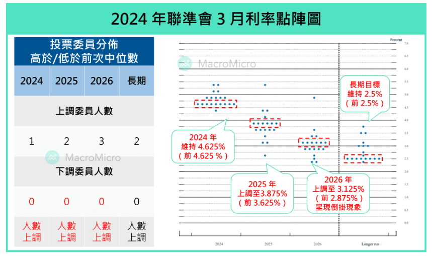 3月點陣圖顯示FED年內降息3次