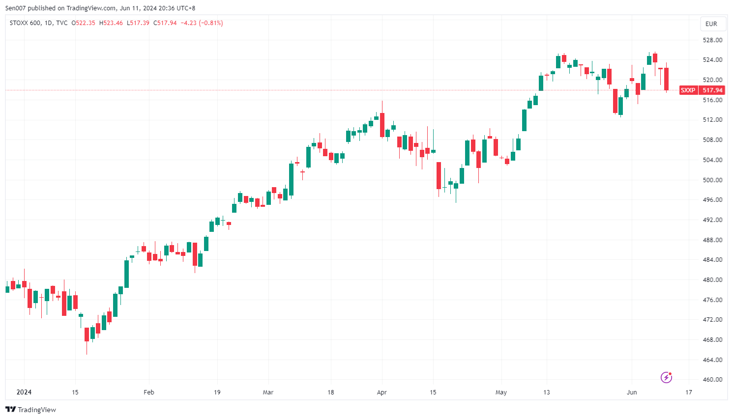 歐洲STOXX600指數2024年走勢