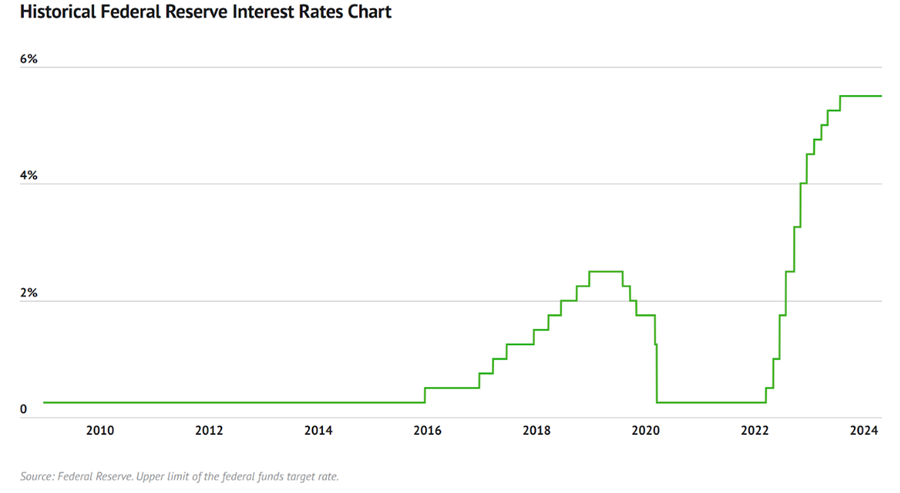 The timeline of the Fed's interest rate hikes from 2022 to present 