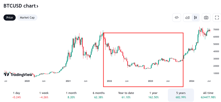 Bitcoin historical price 