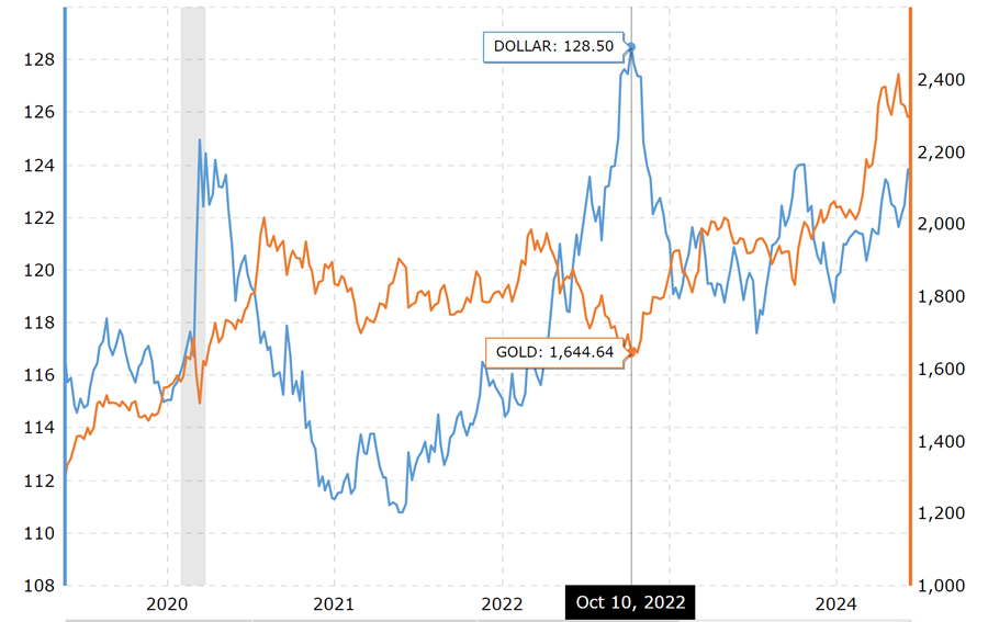 Gold Prices and U.S. Dollar Correlation - 05 Year Chart