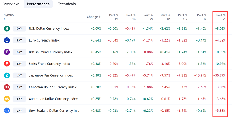 Indices of major currencies