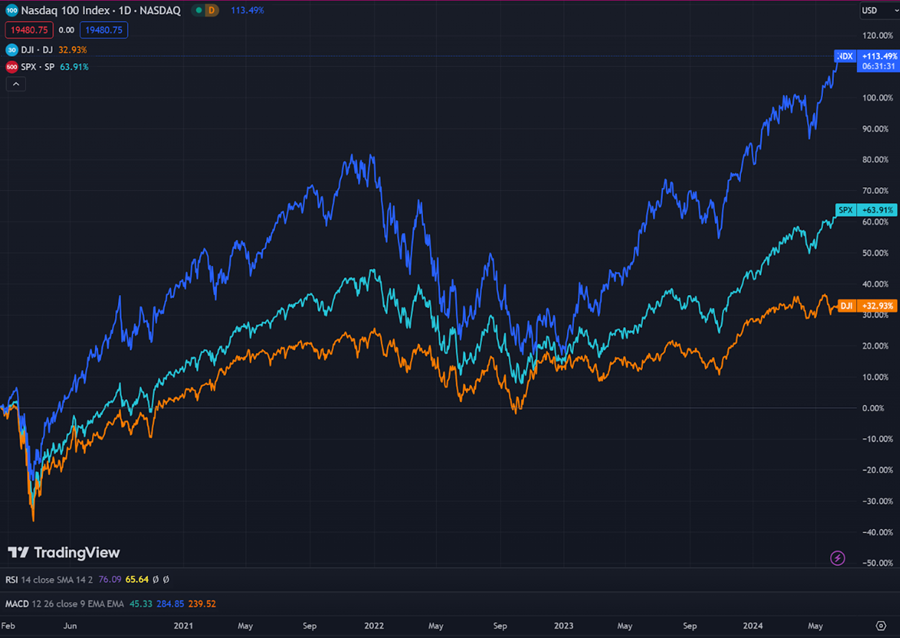  The Correlation between the S&P 500 Index, Dow Jones Index and the Nasdaq 100 Index