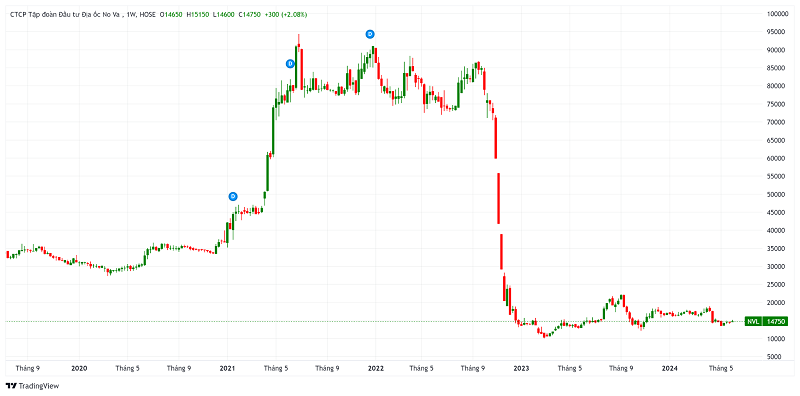 Biểu đồ cổ phiếu NVL cho thấy giá rơi mạnh chỉ trong vòng một tháng 