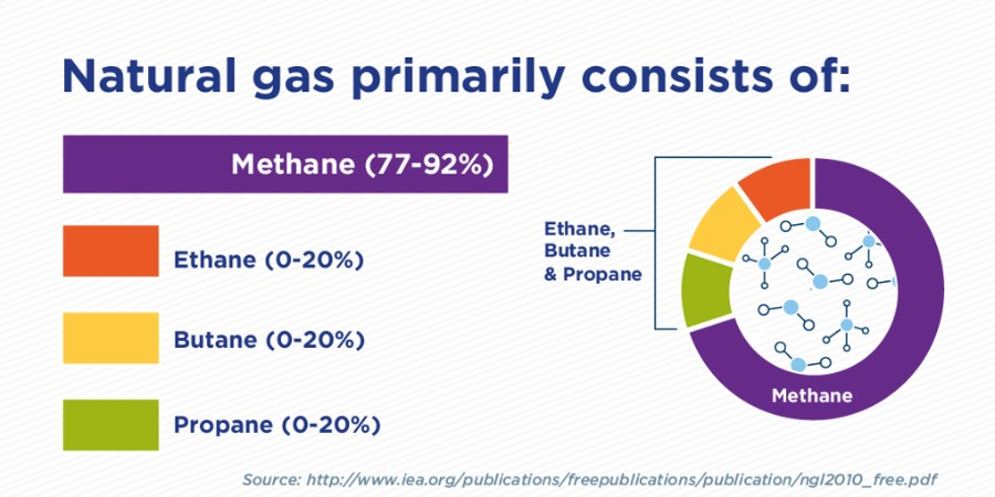 Hauptbestandteil von Erdgas