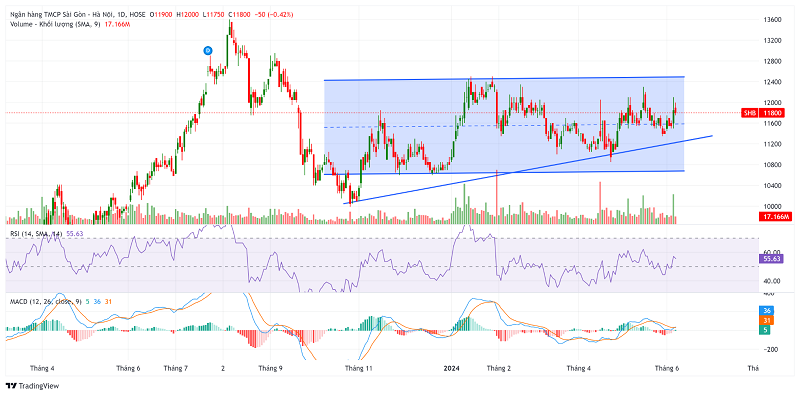 iểu đồ cổ phiếu SHB khung 1D 