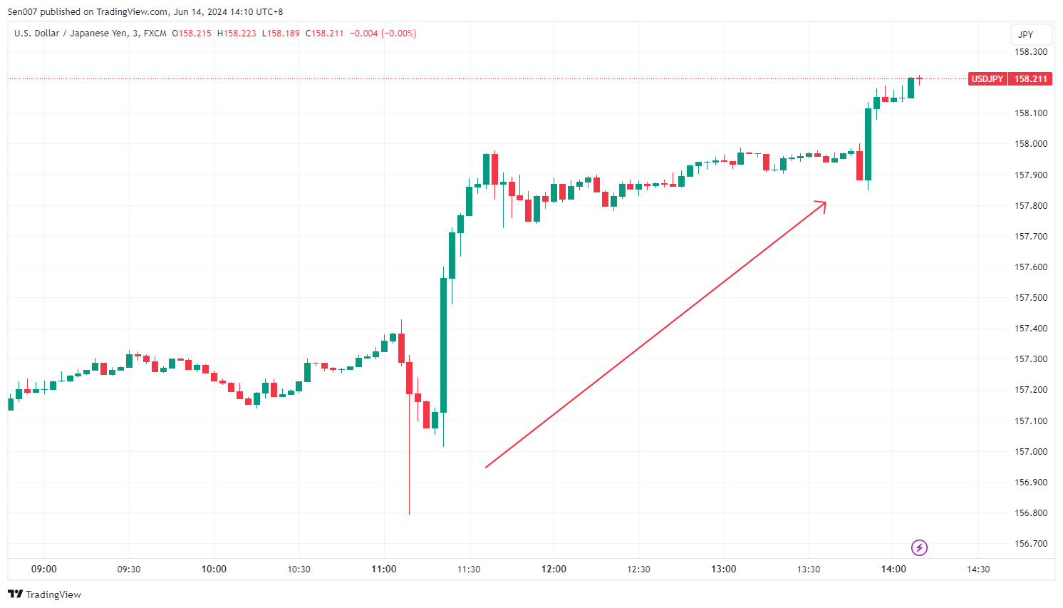 美元/日圓（USD/JPY）走勢