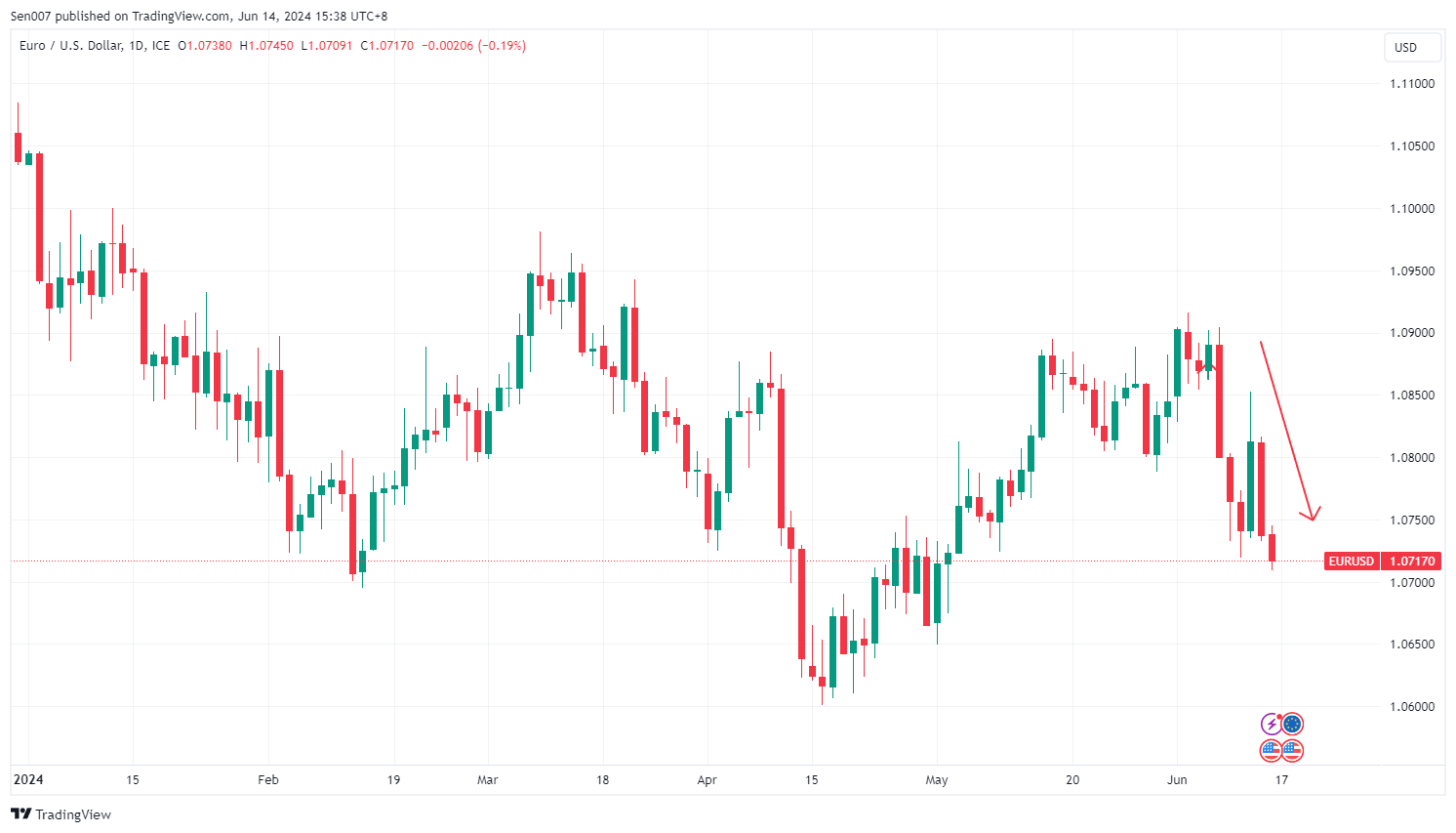 歐元兌美元（EUR/USD)2024年走勢