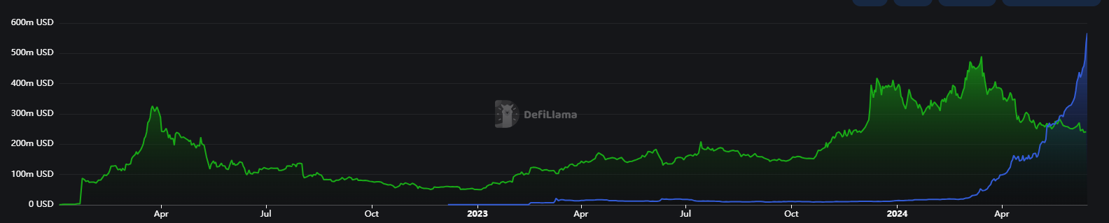 TON（藍）、ADA（綠）的TVL