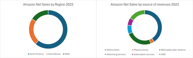 amazon annual report 2023