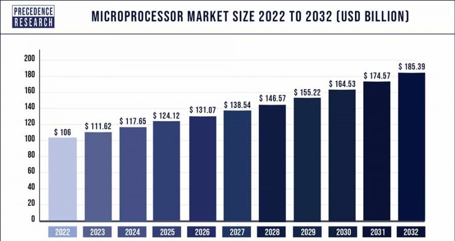 Intel Aktie Prognose 2030