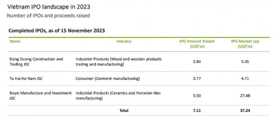 Những thương vụ IPO đáng chú ý trong năm 2023-2024 trên sàn Việt Nam