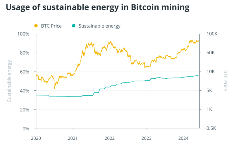 usage of sustainable energy in bitcoin mining