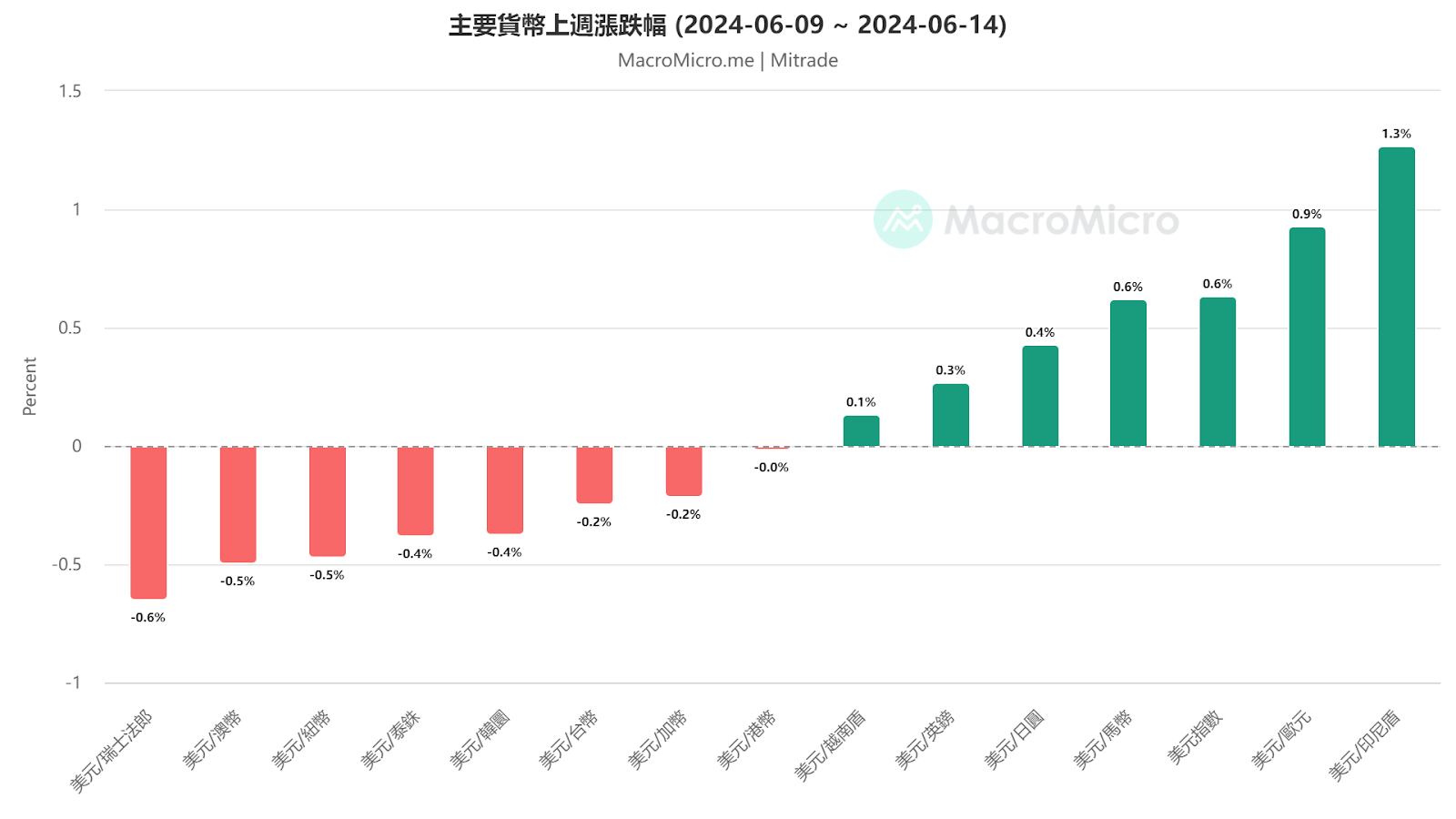 主要貨幣上周漲跌幅