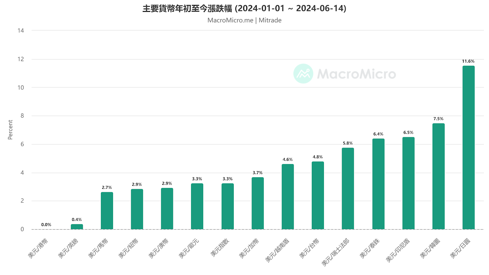 主要貨幣年初至今漲跌幅