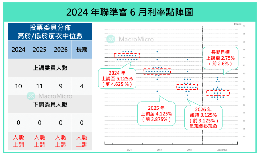 Fed6月點陣圖