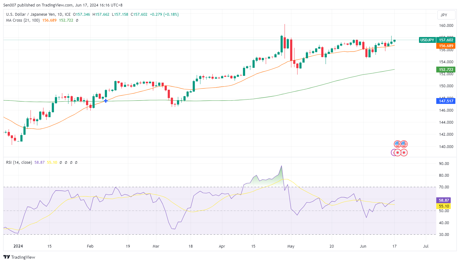 美元/日圓（USD/JPY）走勢